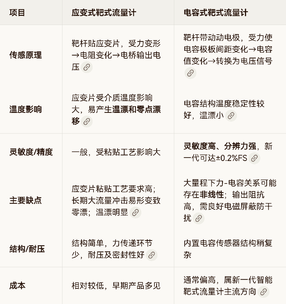 电容式靶式流量计与应变式靶式流量计区别